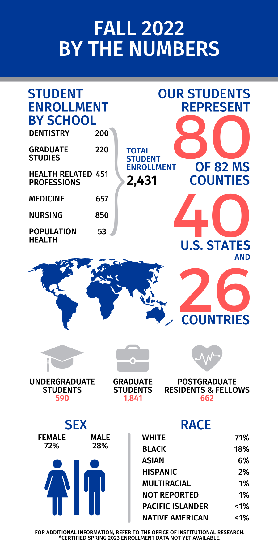 UMMC Education Fall 2022 By the Numbers